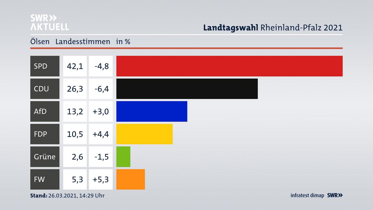 Ergebnisgrafik Landesstimme