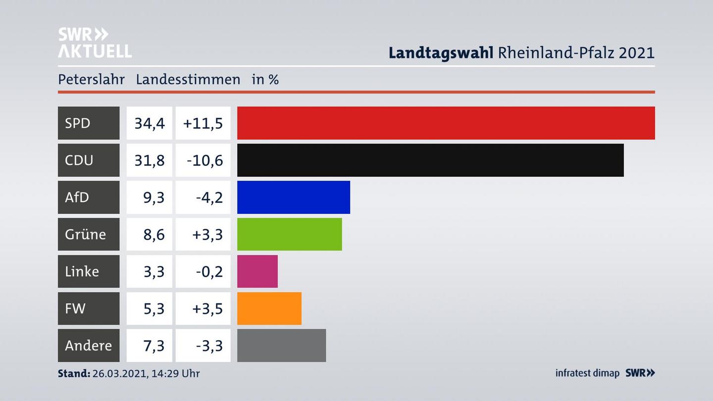Ergebnisgrafik Landesstimme