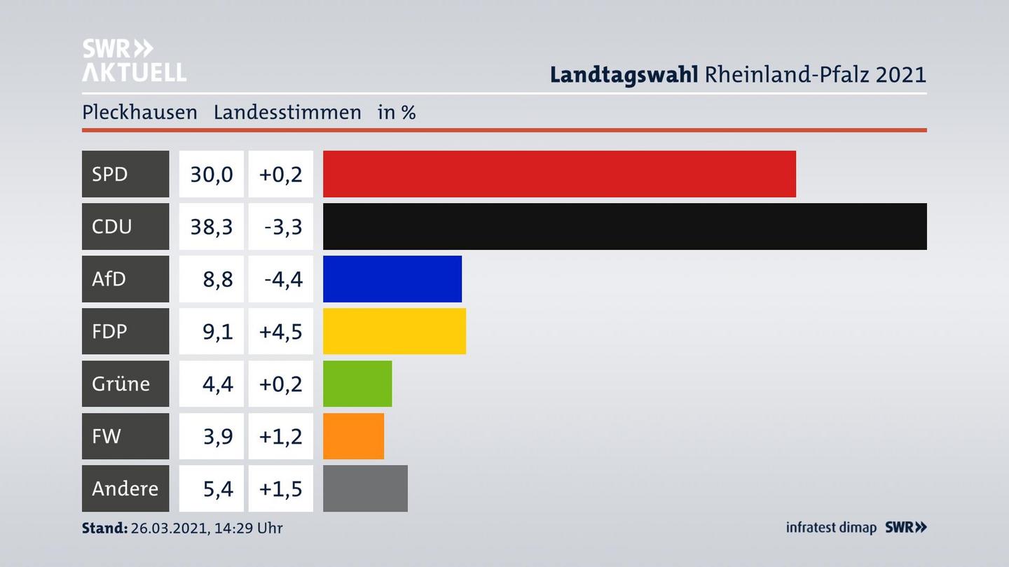 Ergebnisgrafik Landesstimme