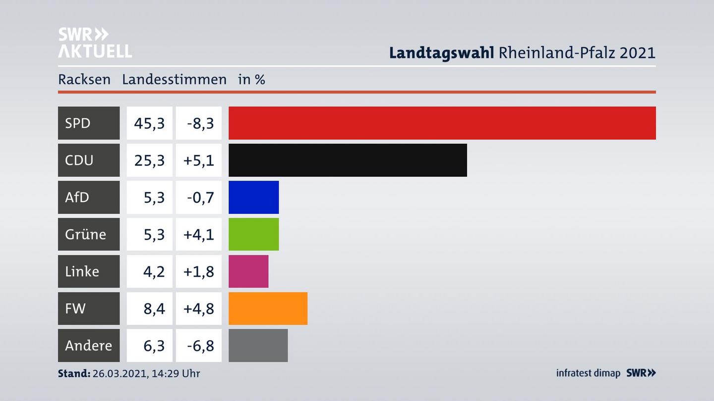 Ergebnisgrafik Landesstimme