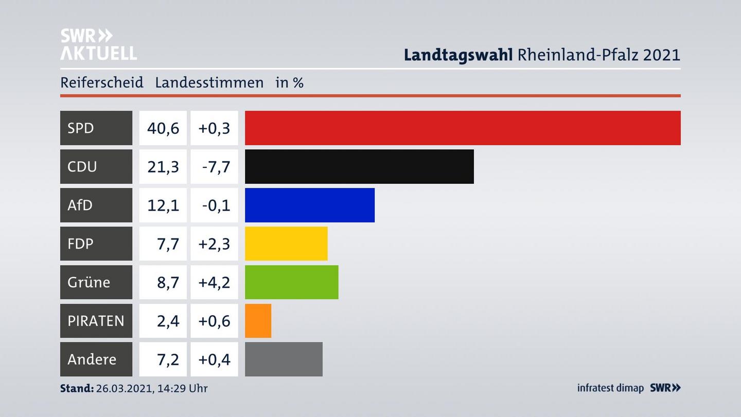 Ergebnisgrafik Landesstimme