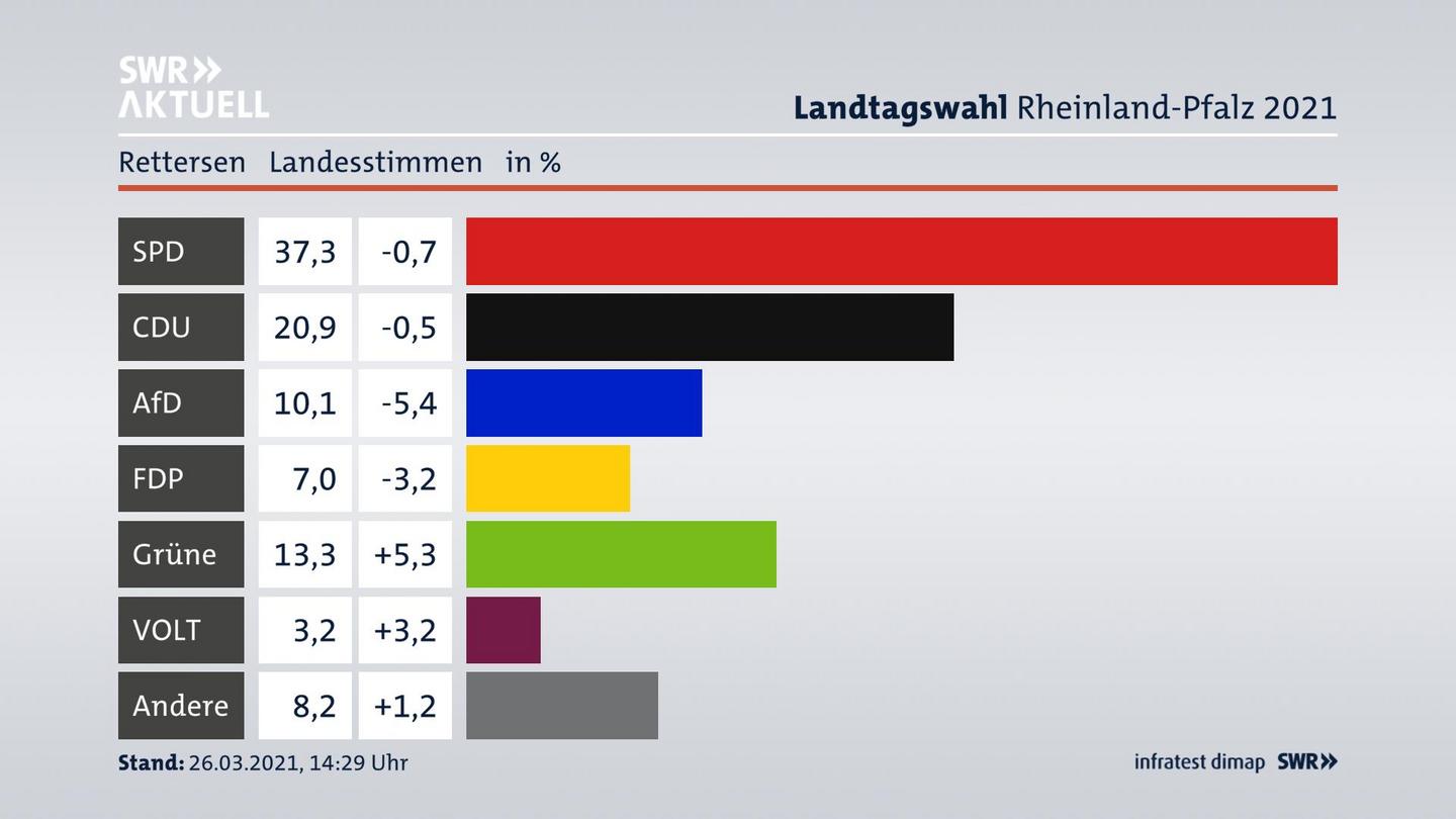 Ergebnisgrafik Landesstimme