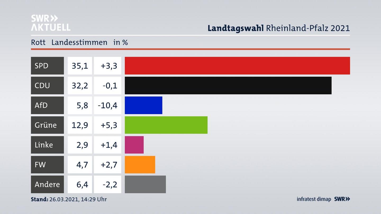 Ergebnisgrafik Landesstimme
