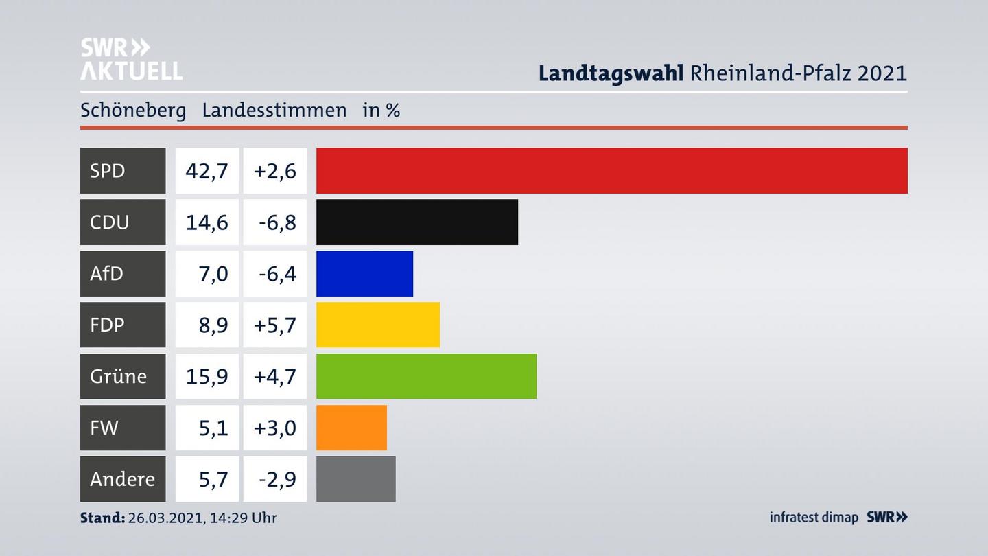 Ergebnisgrafik Landesstimme