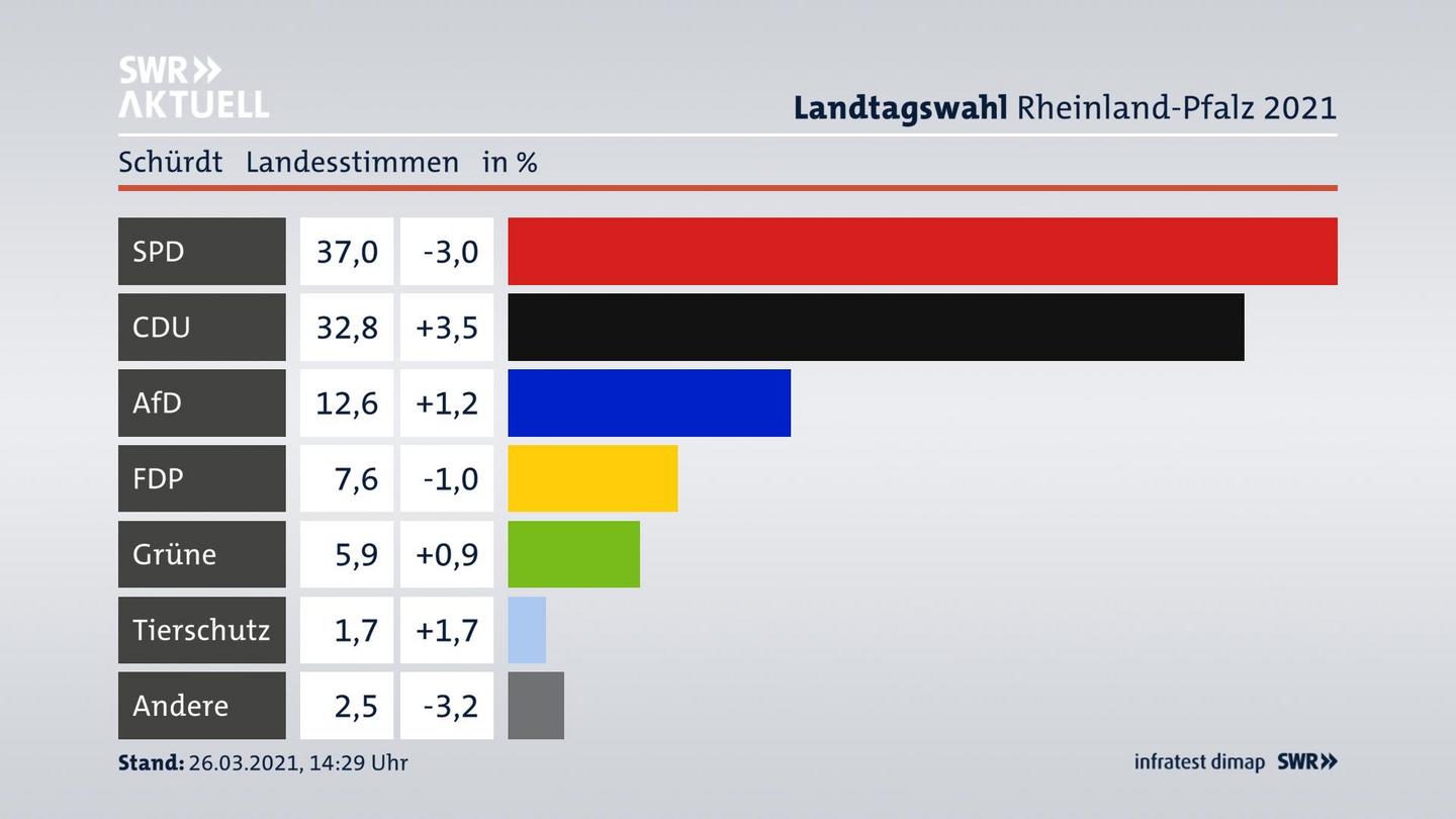 Ergebnisgrafik Landesstimme