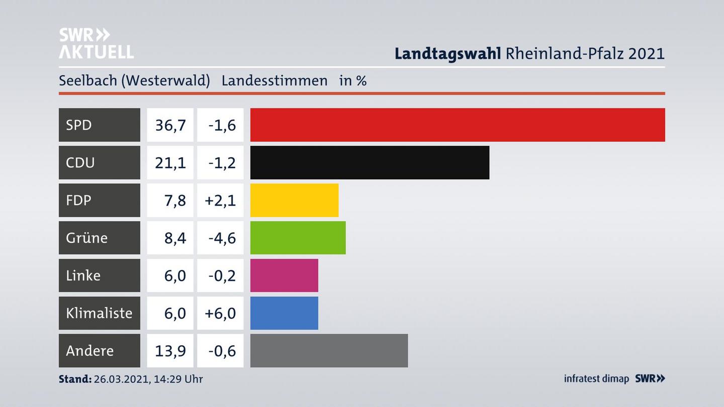 Ergebnisgrafik Landesstimme