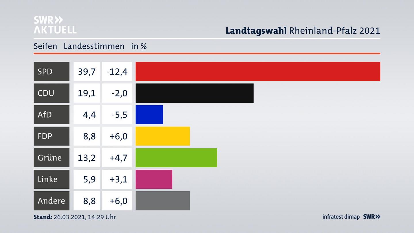 Ergebnisgrafik Landesstimme