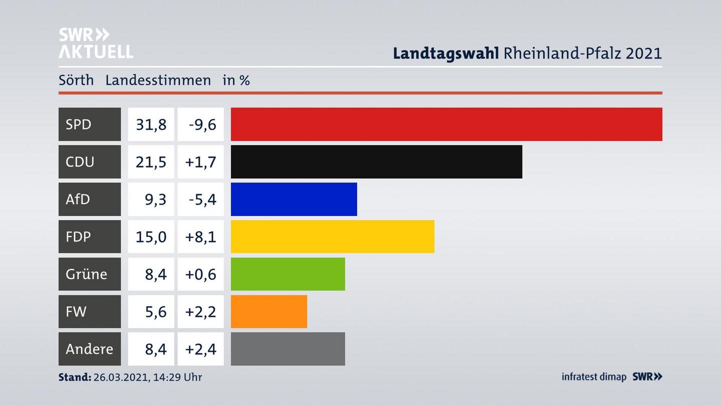 Ergebnisgrafik Landesstimme