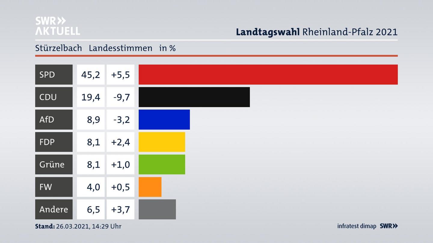 Ergebnisgrafik Landesstimme