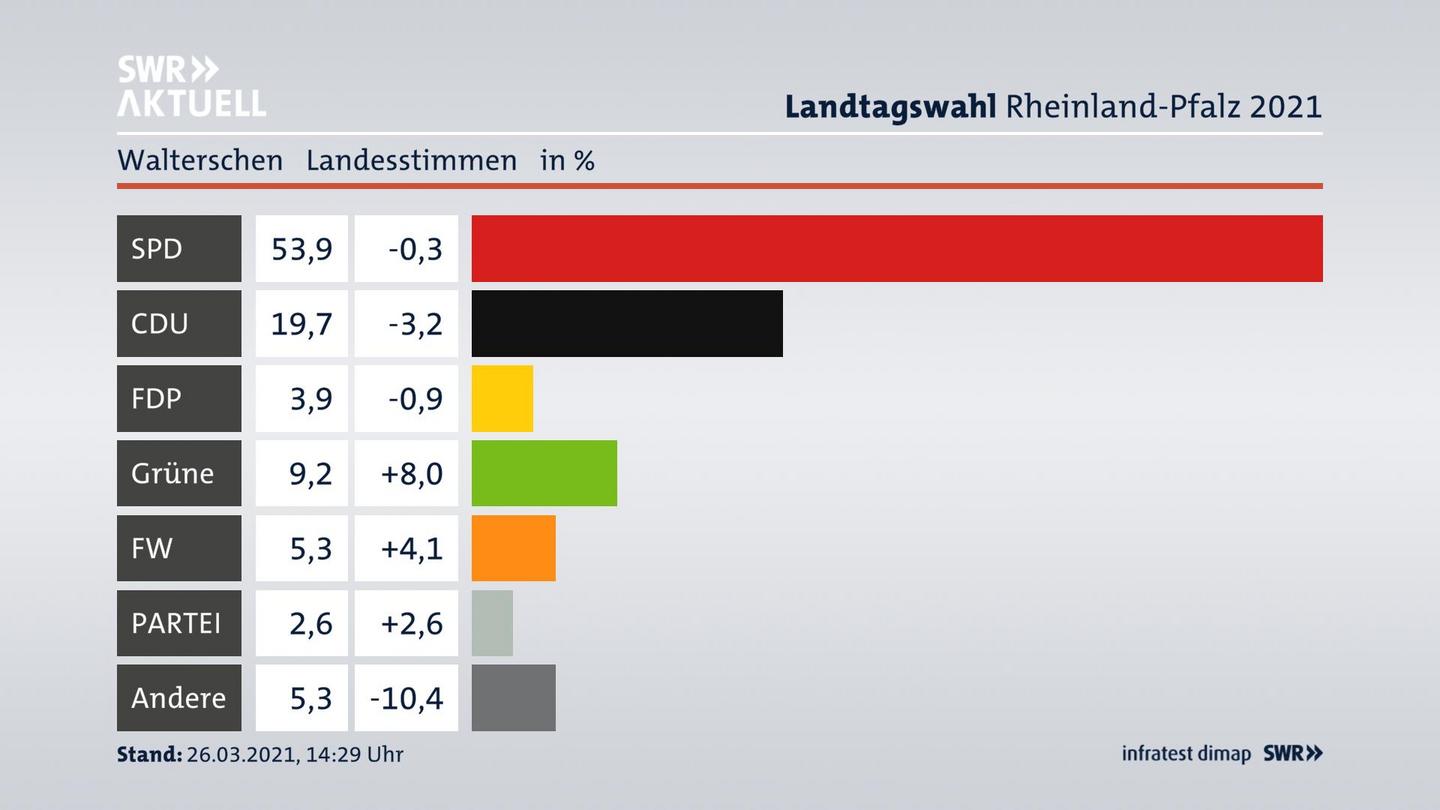Ergebnisgrafik Landesstimme