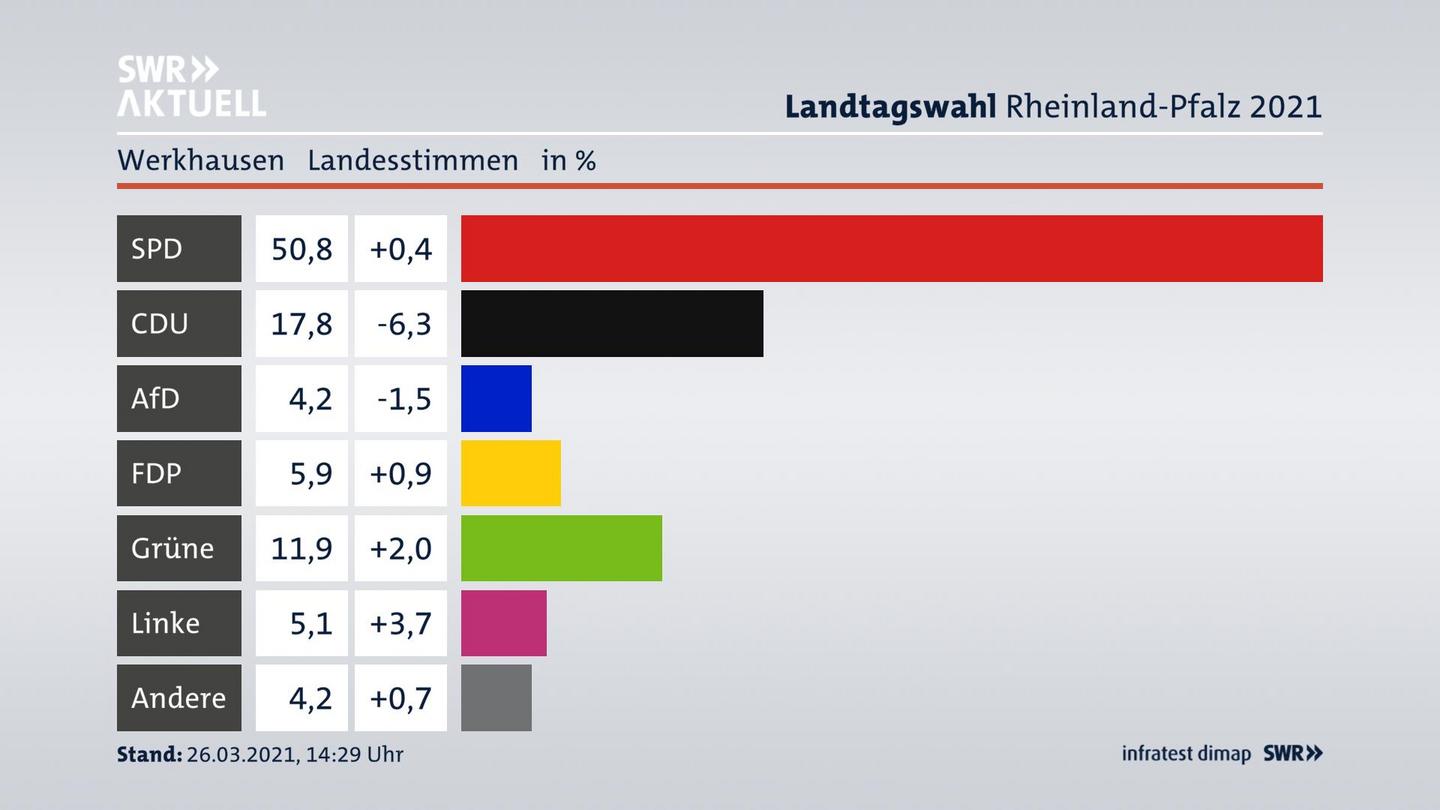 Ergebnisgrafik Landesstimme