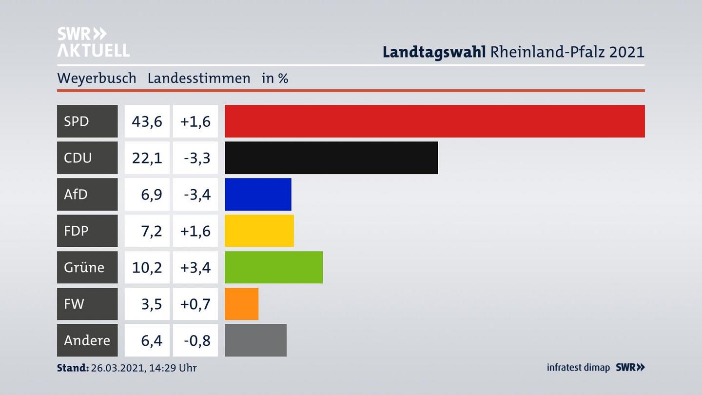 Ergebnisgrafik Landesstimme