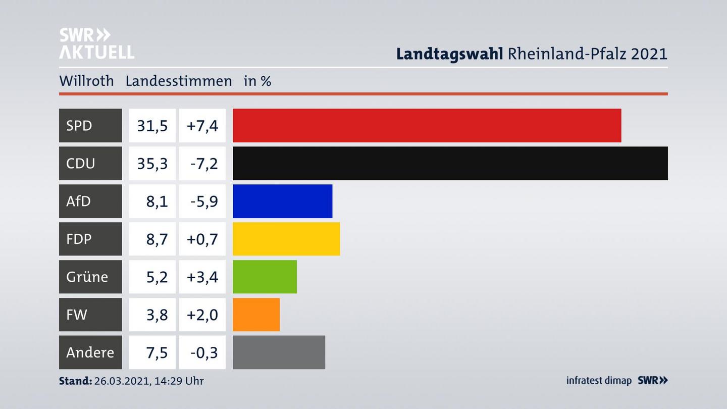 Ergebnisgrafik Landesstimme
