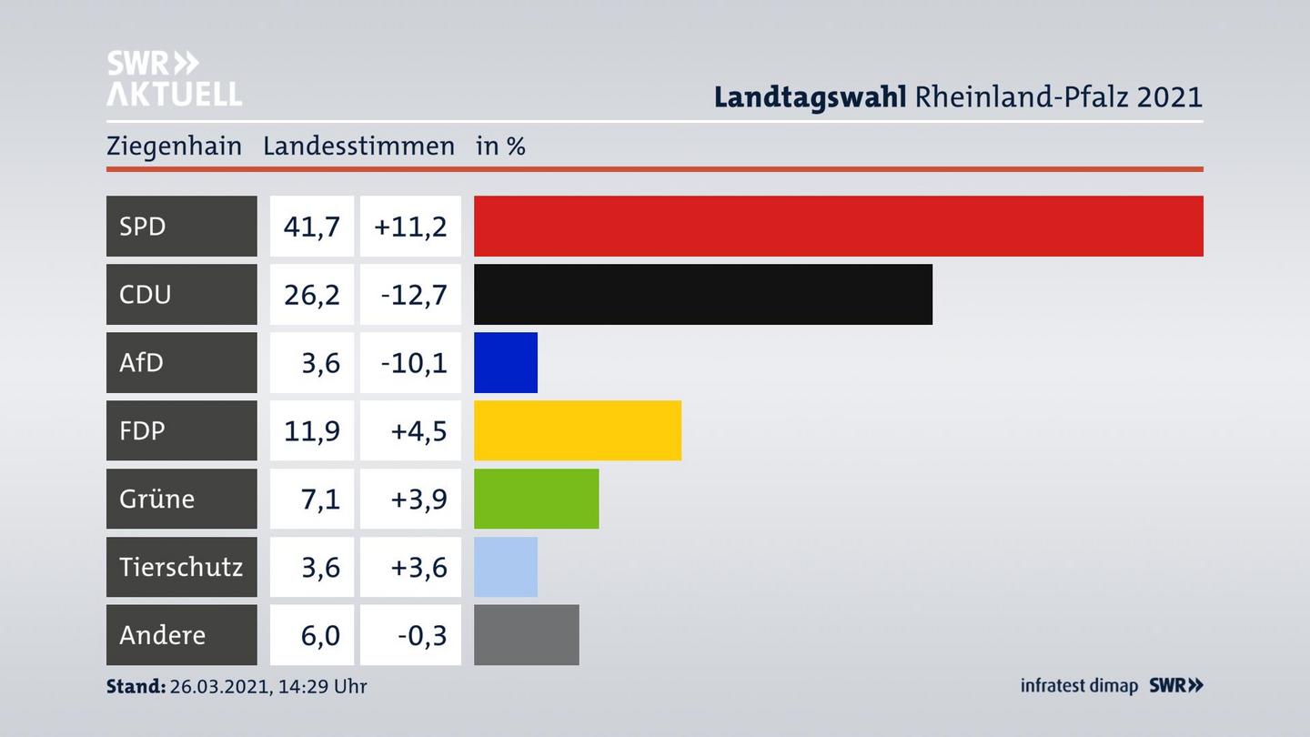 Ergebnisgrafik Landesstimme
