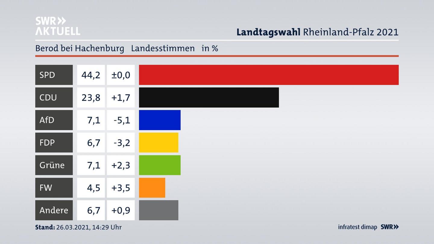 Ergebnisgrafik Landesstimme