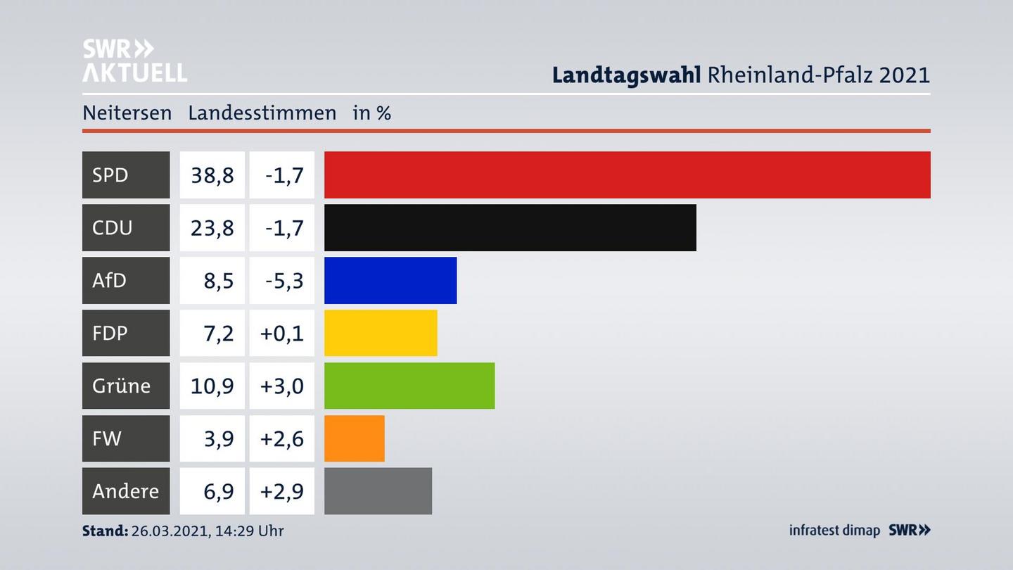 Ergebnisgrafik Landesstimme