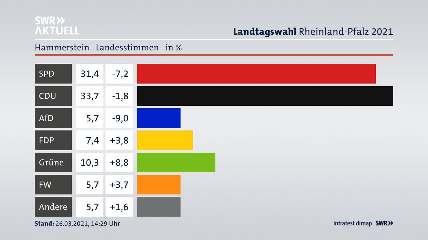 Ergebnisgrafik Landesstimme