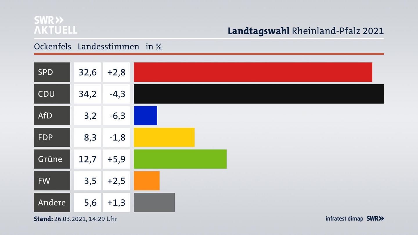 Ergebnisgrafik Landesstimme