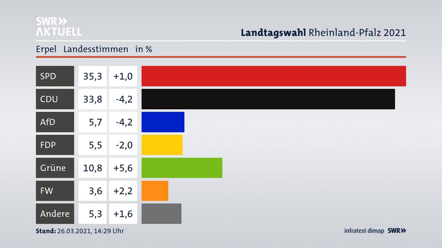 Ergebnisgrafik Landesstimme