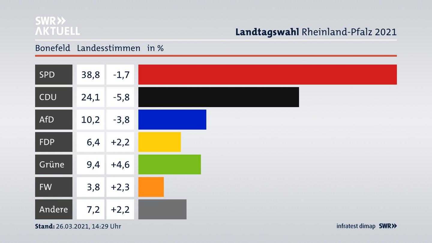 Ergebnisgrafik Landesstimme
