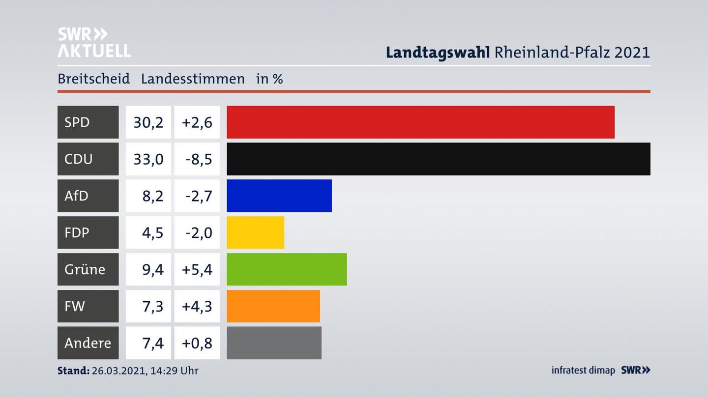 Ergebnisgrafik Landesstimme