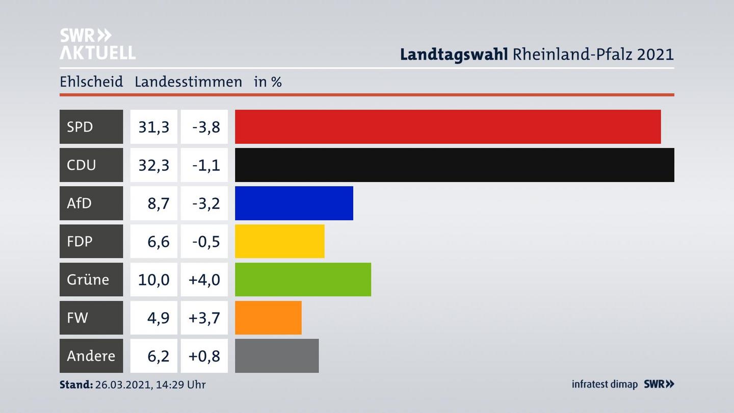 Ergebnisgrafik Landesstimme