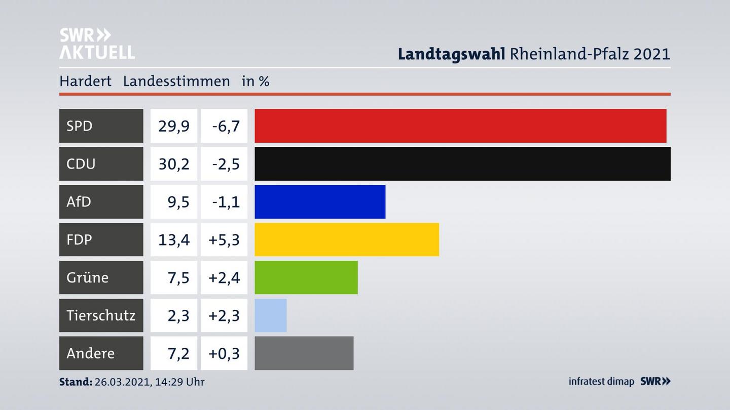 Ergebnisgrafik Landesstimme
