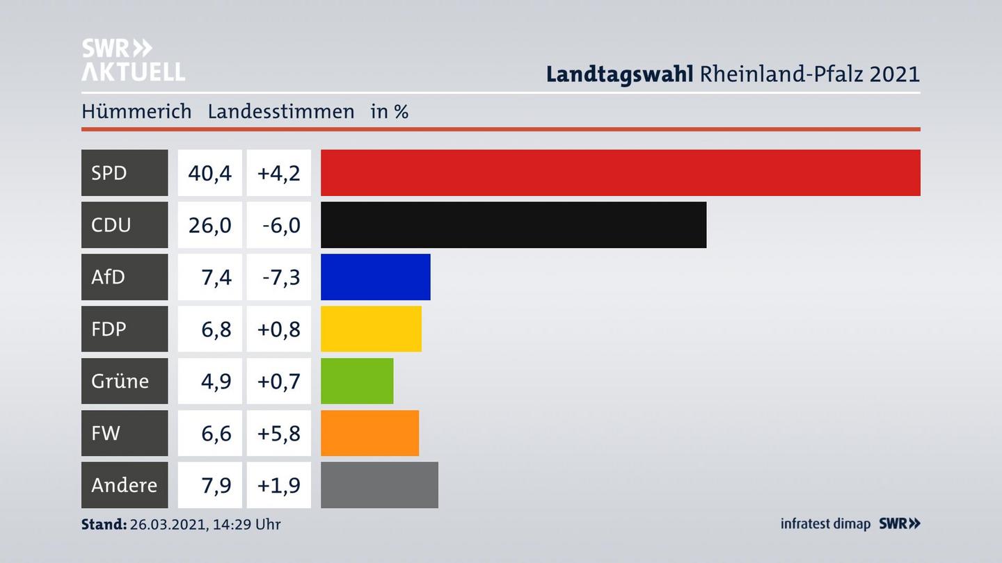 Ergebnisgrafik Landesstimme