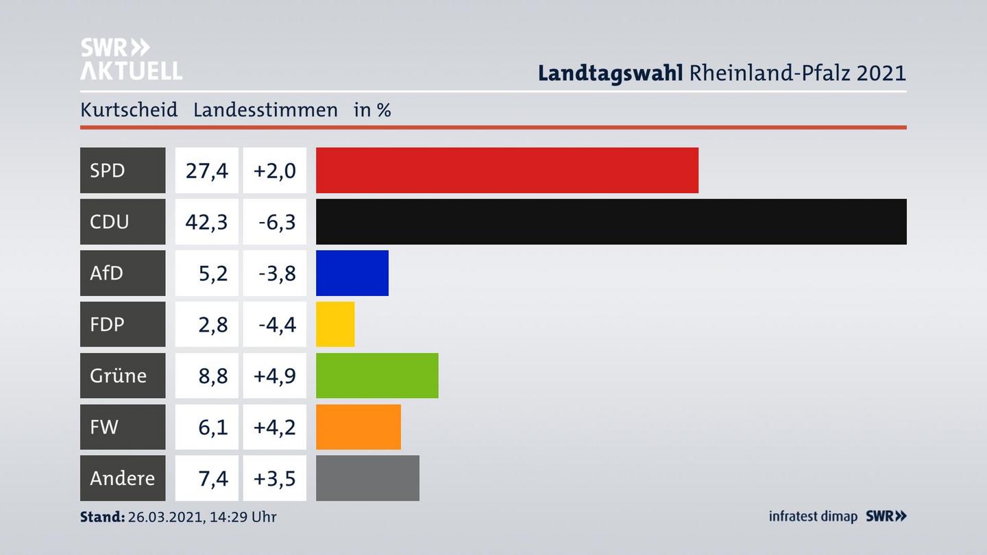 Ergebnisgrafik Landesstimme
