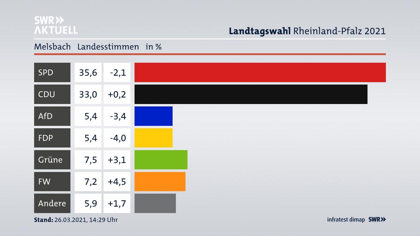 Ergebnisgrafik Landesstimme