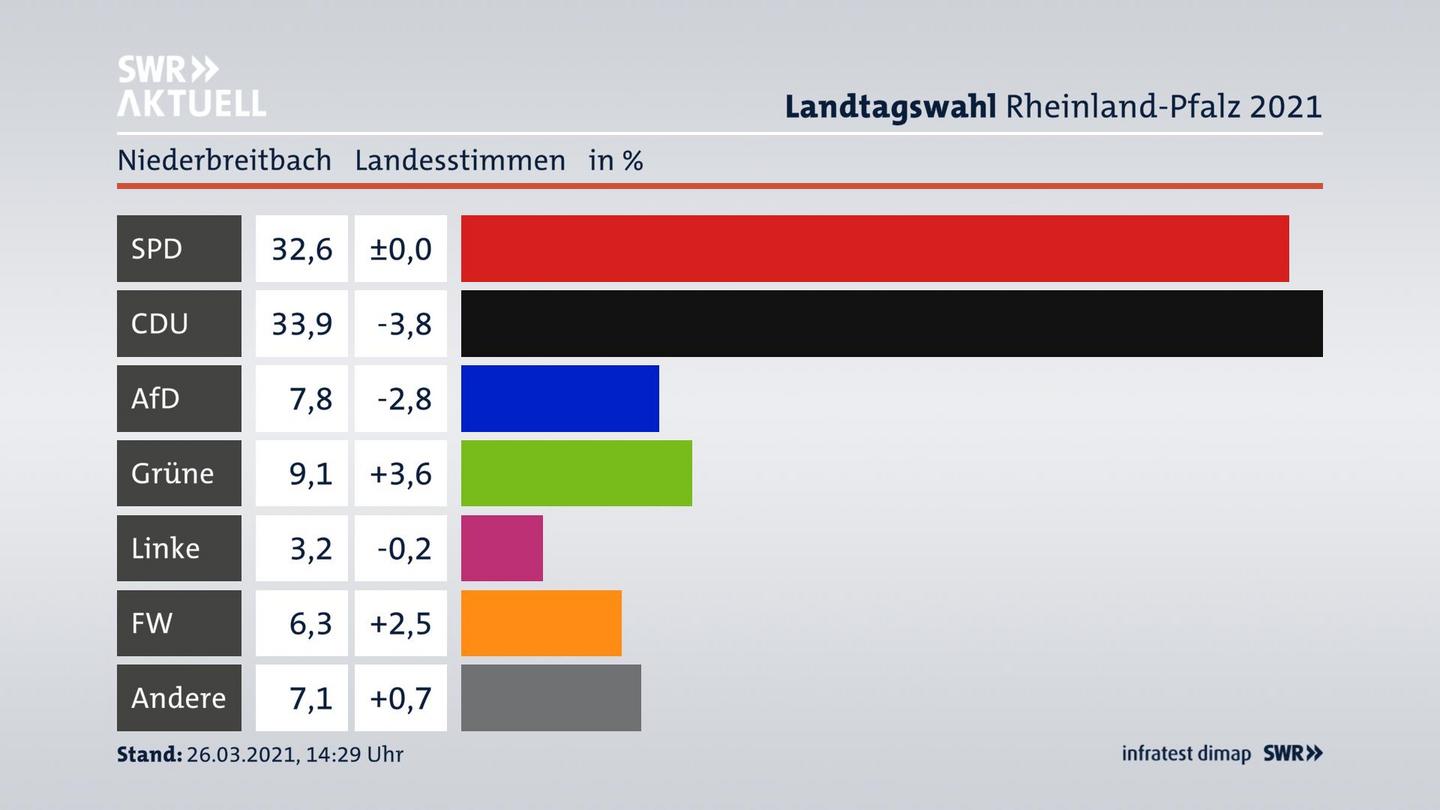 Ergebnisgrafik Landesstimme