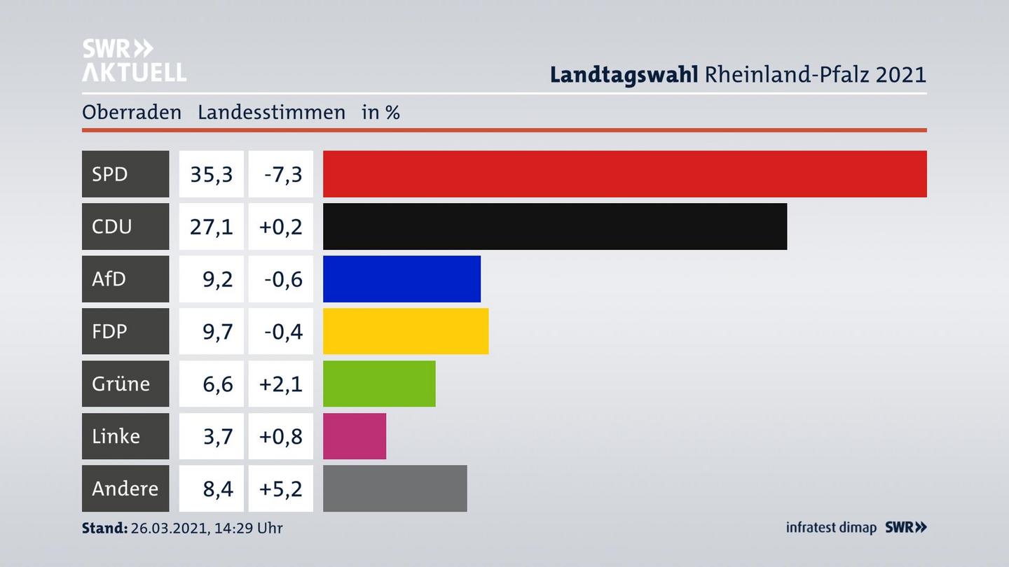 Ergebnisgrafik Landesstimme