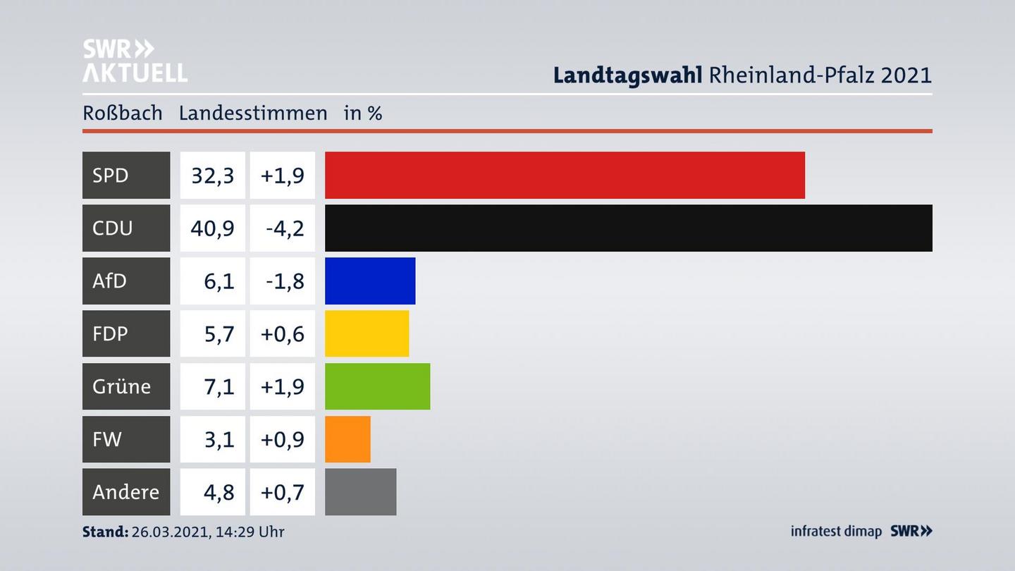 Ergebnisgrafik Landesstimme