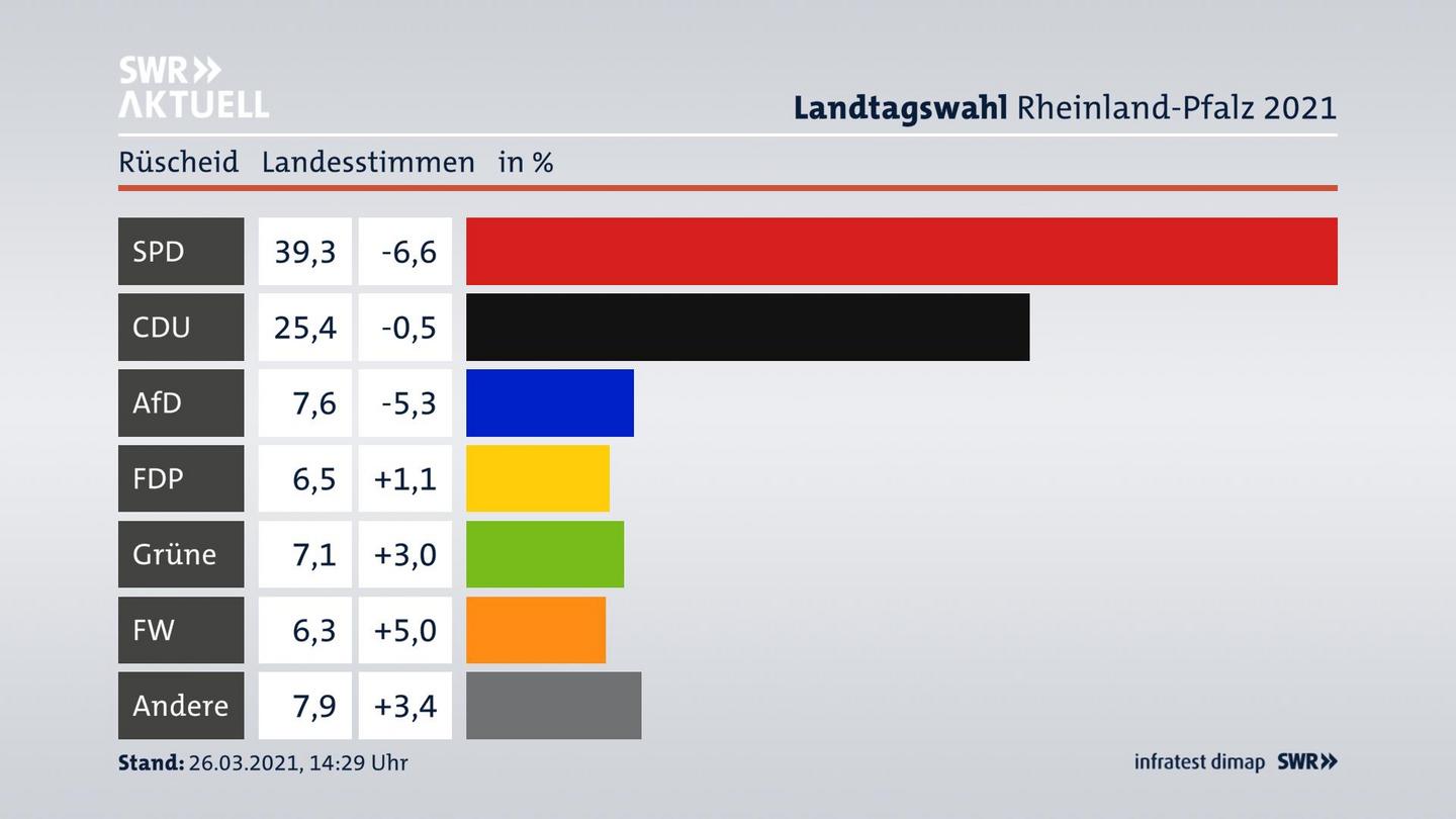 Ergebnisgrafik Landesstimme