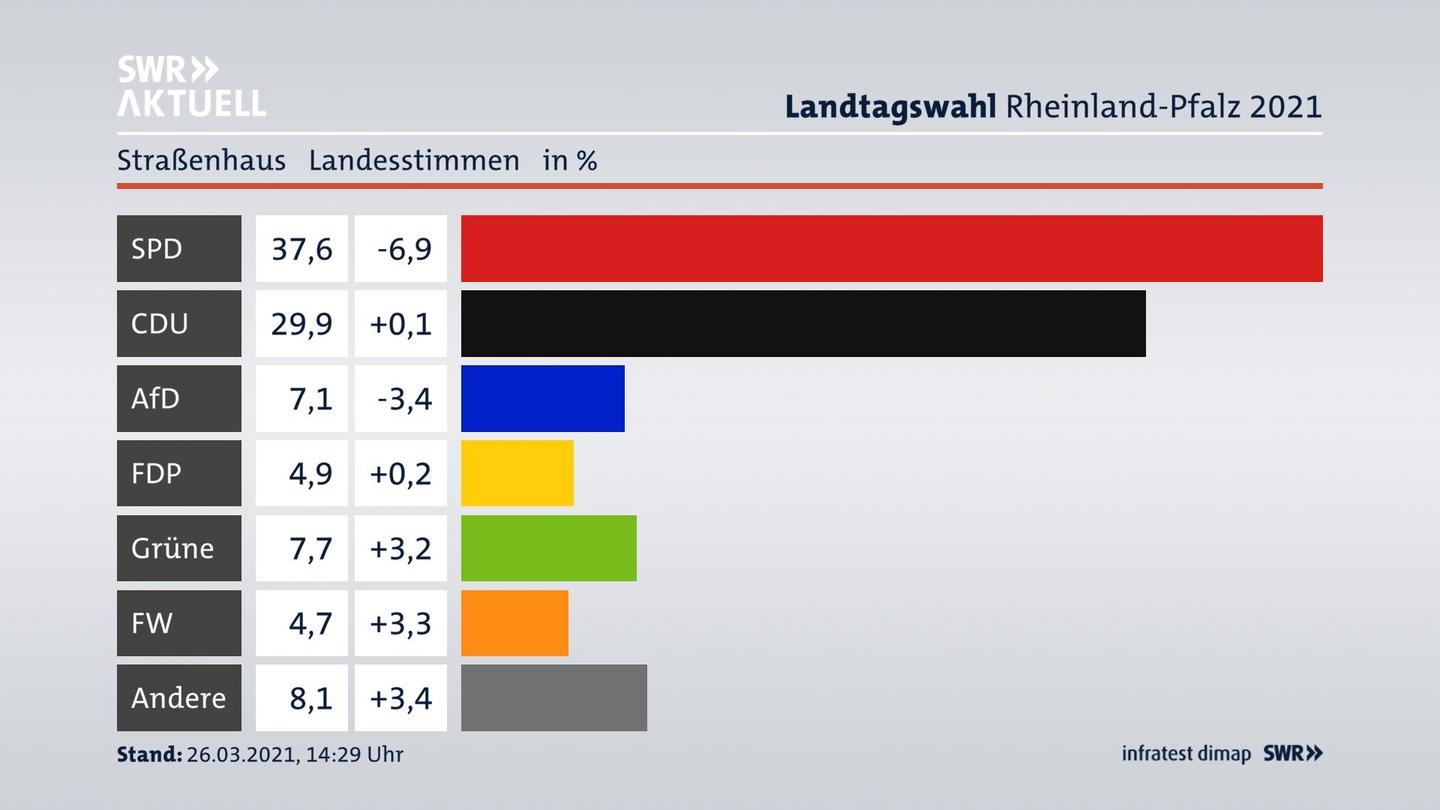 Ergebnisgrafik Landesstimme