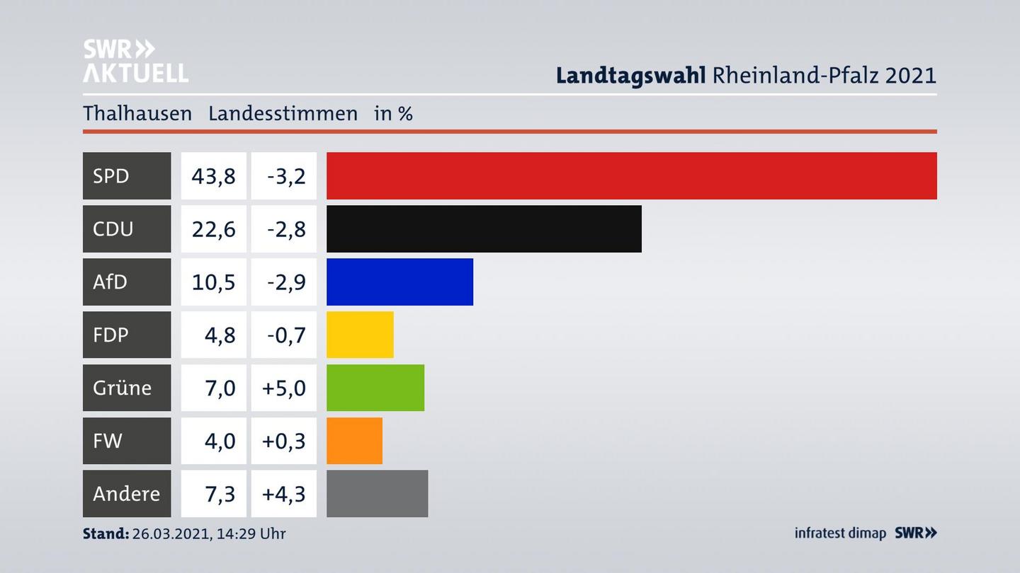 Ergebnisgrafik Landesstimme