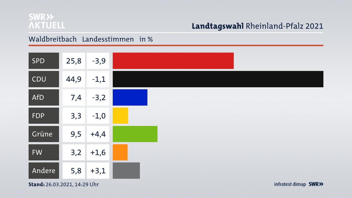 Ergebnisgrafik Landesstimme