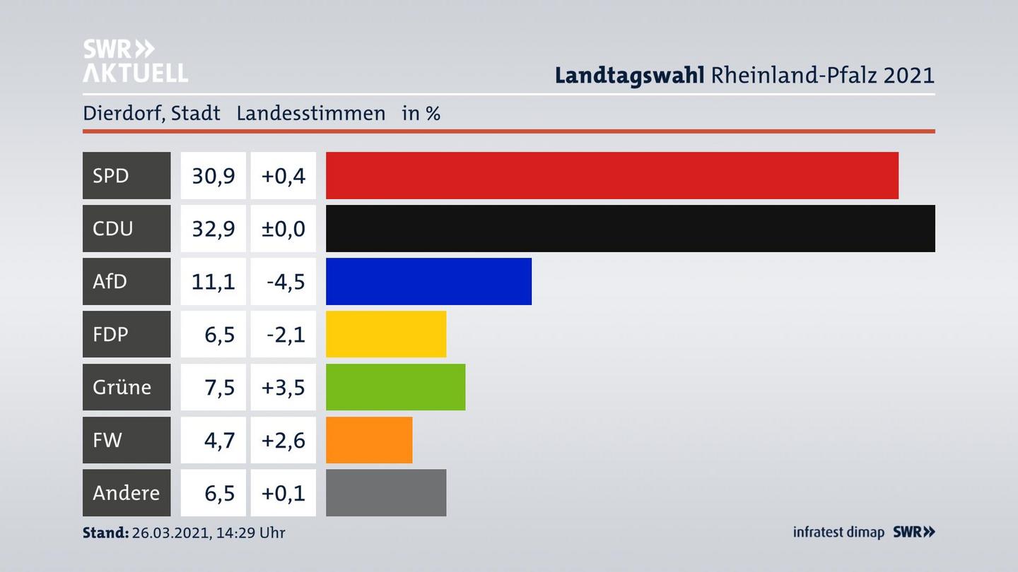 Ergebnisgrafik Landesstimme
