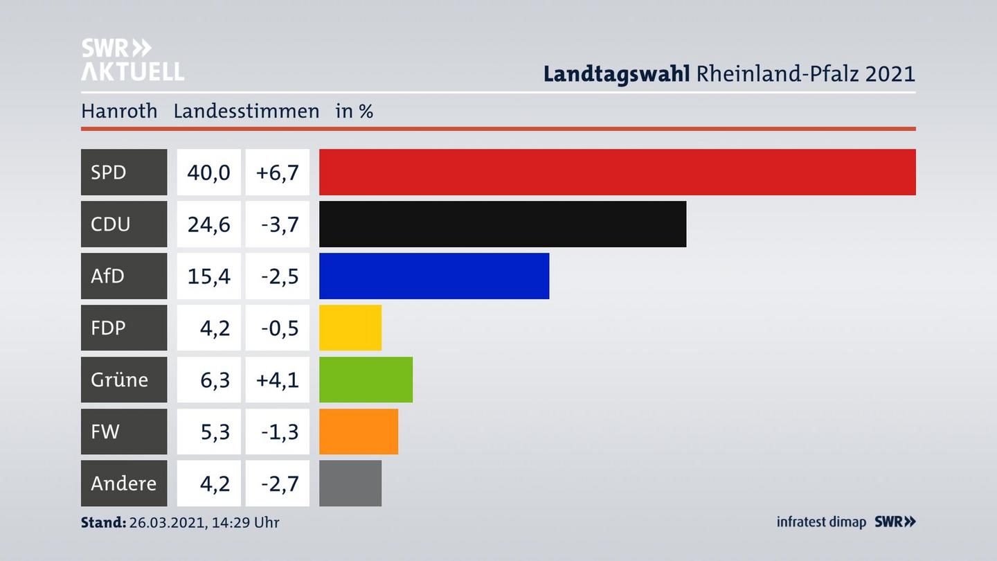 Ergebnisgrafik Landesstimme