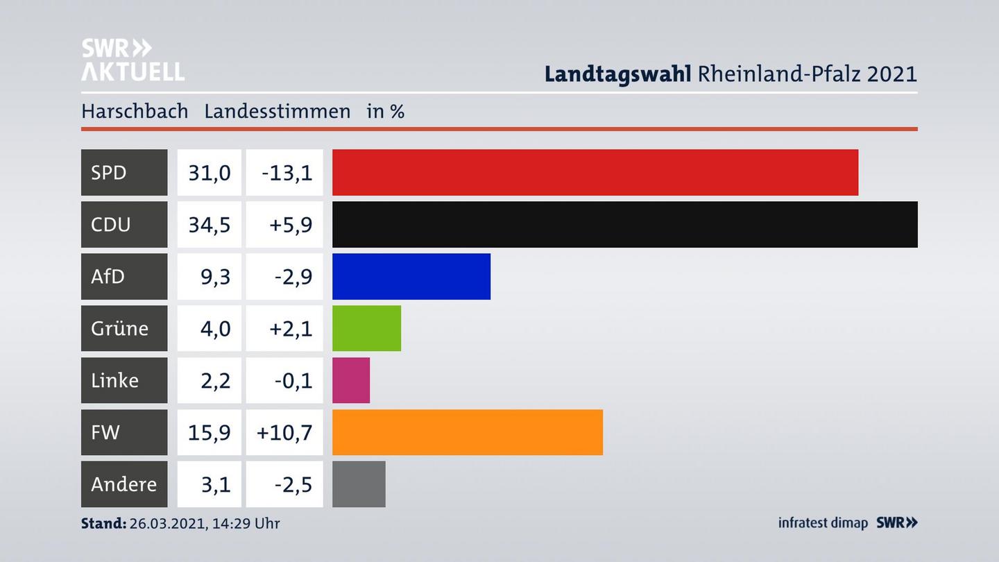 Ergebnisgrafik Landesstimme