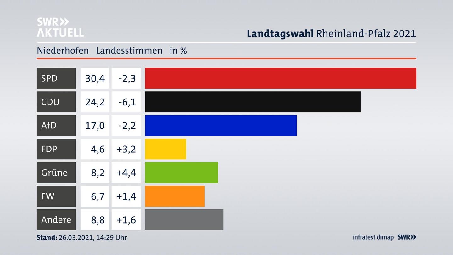 Ergebnisgrafik Landesstimme