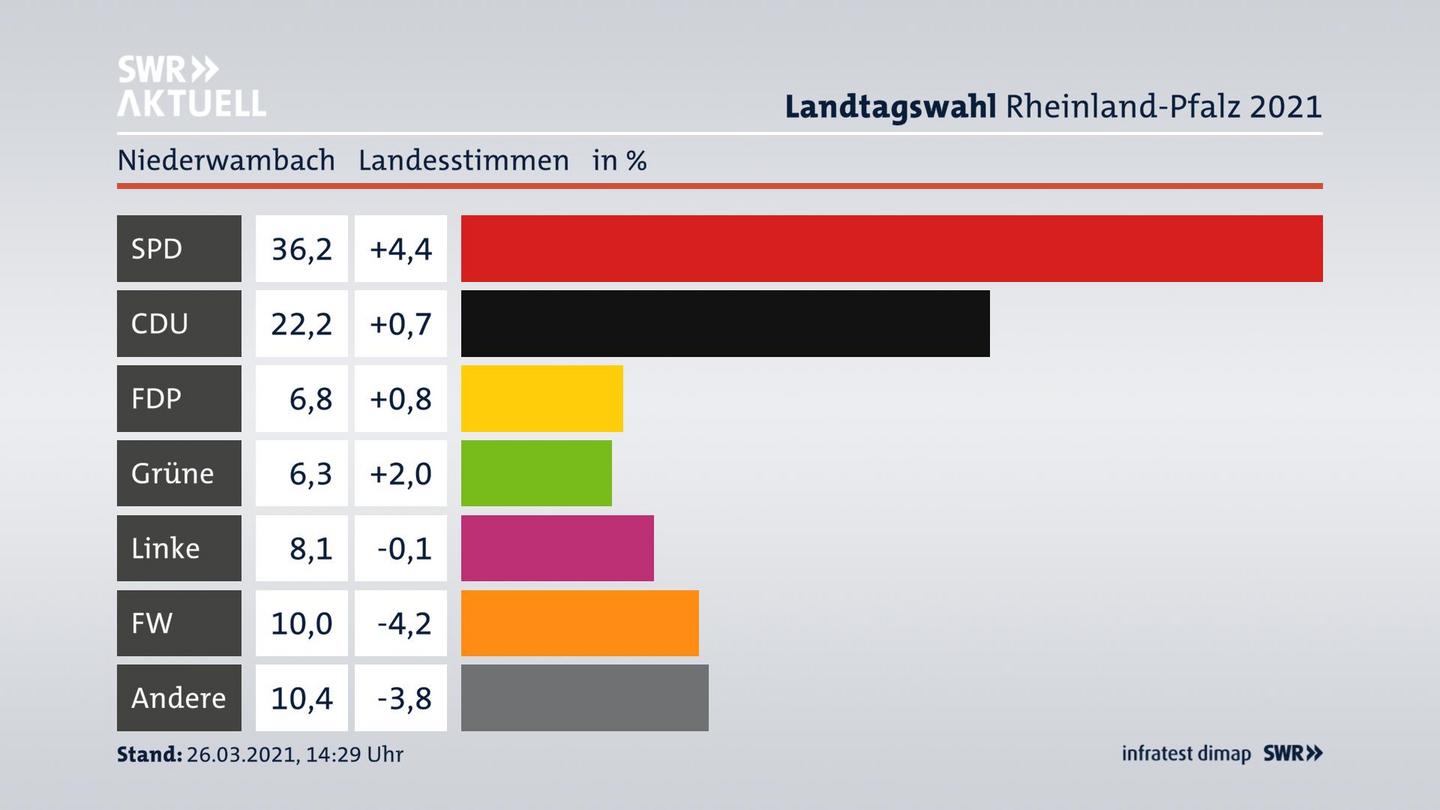 Ergebnisgrafik Landesstimme