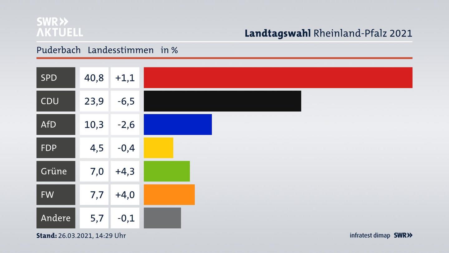 Ergebnisgrafik Landesstimme