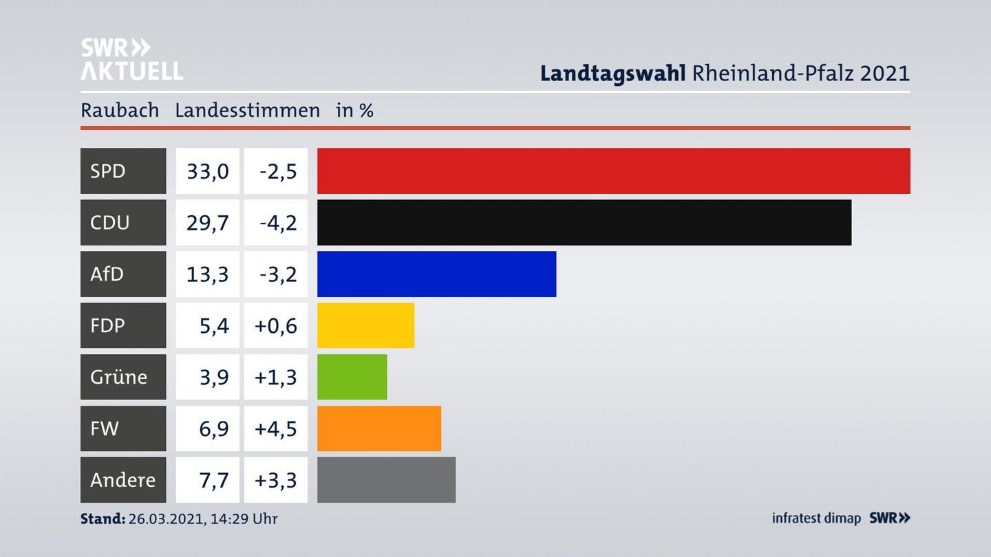 Ergebnisgrafik Landesstimme