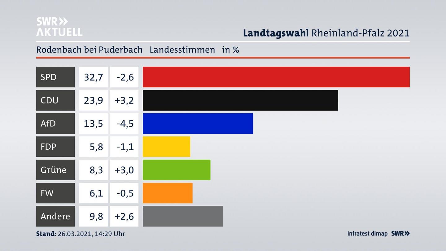 Ergebnisgrafik Landesstimme