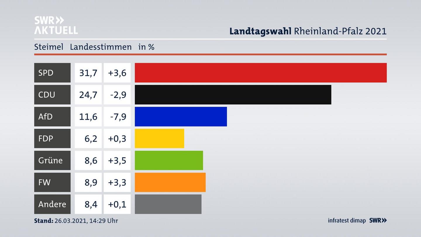 Ergebnisgrafik Landesstimme