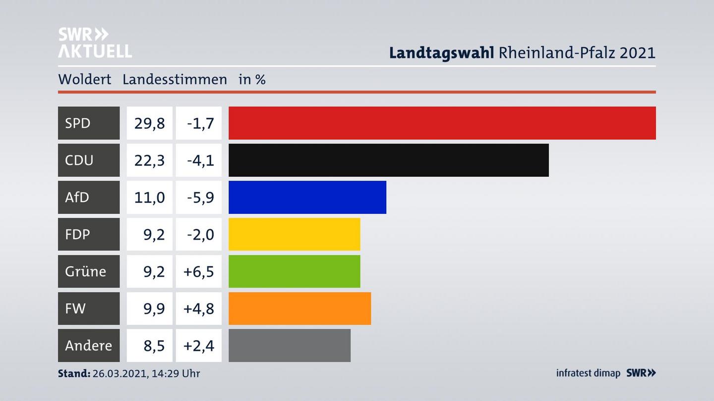 Ergebnisgrafik Landesstimme