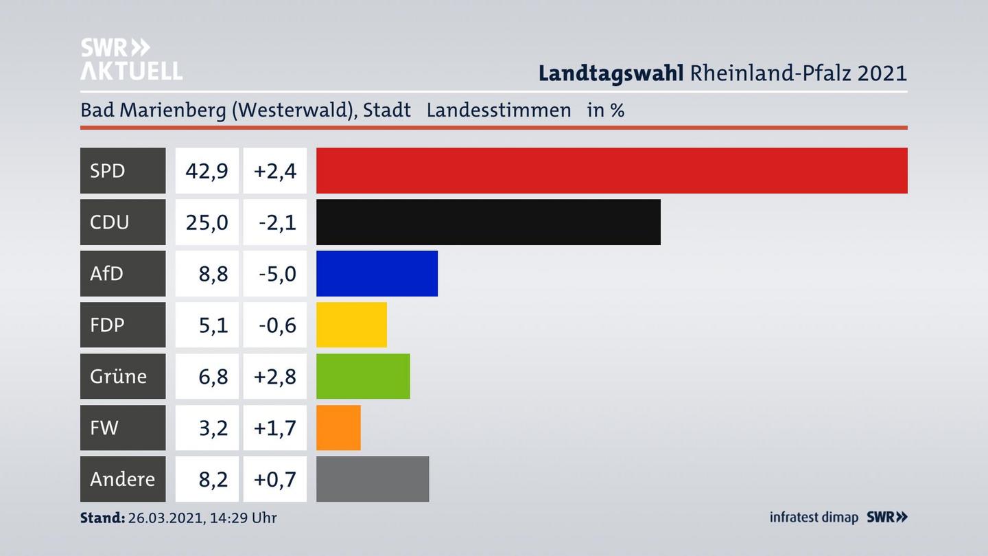Ergebnisgrafik Landesstimme