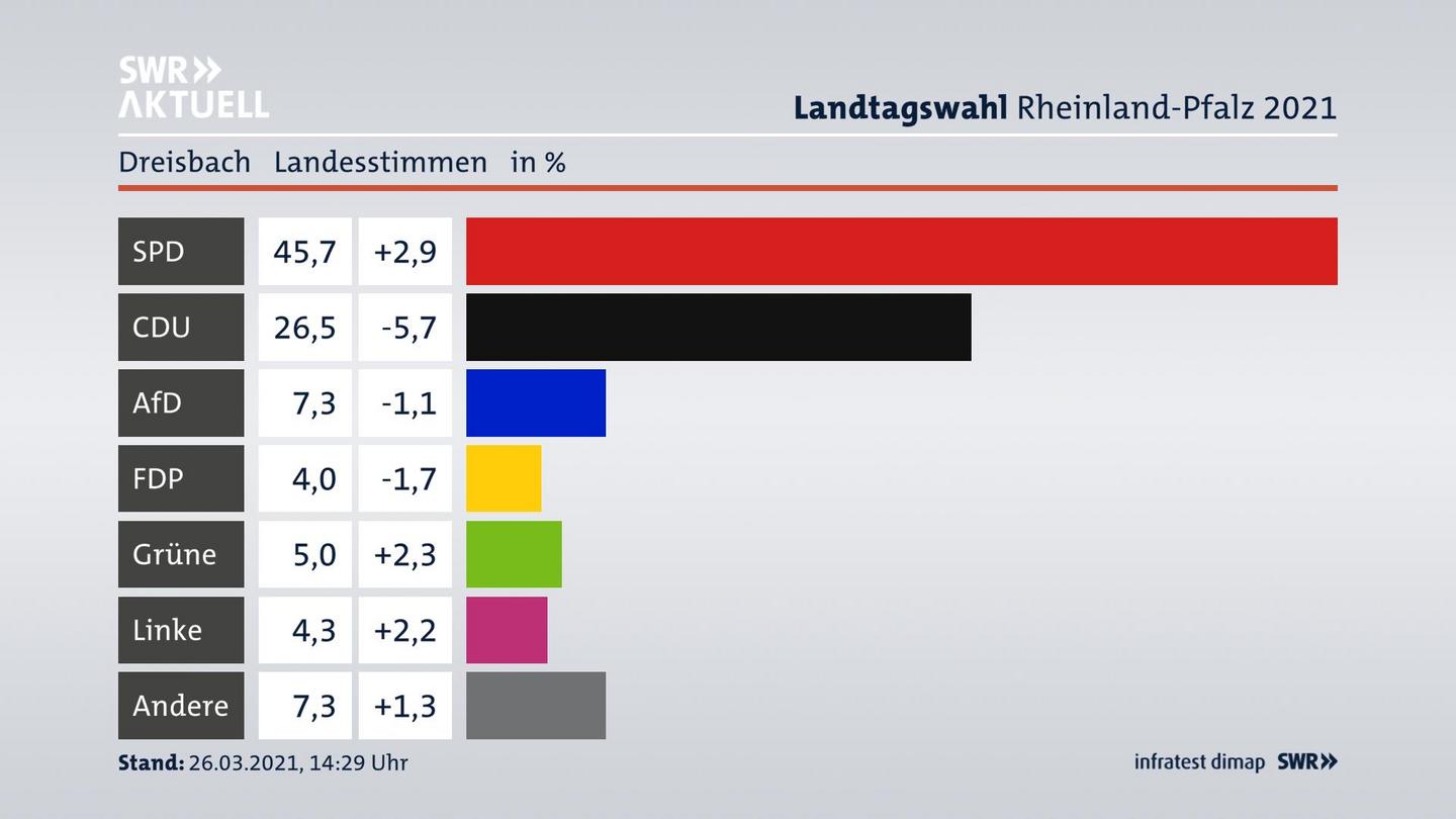 Ergebnisgrafik Landesstimme