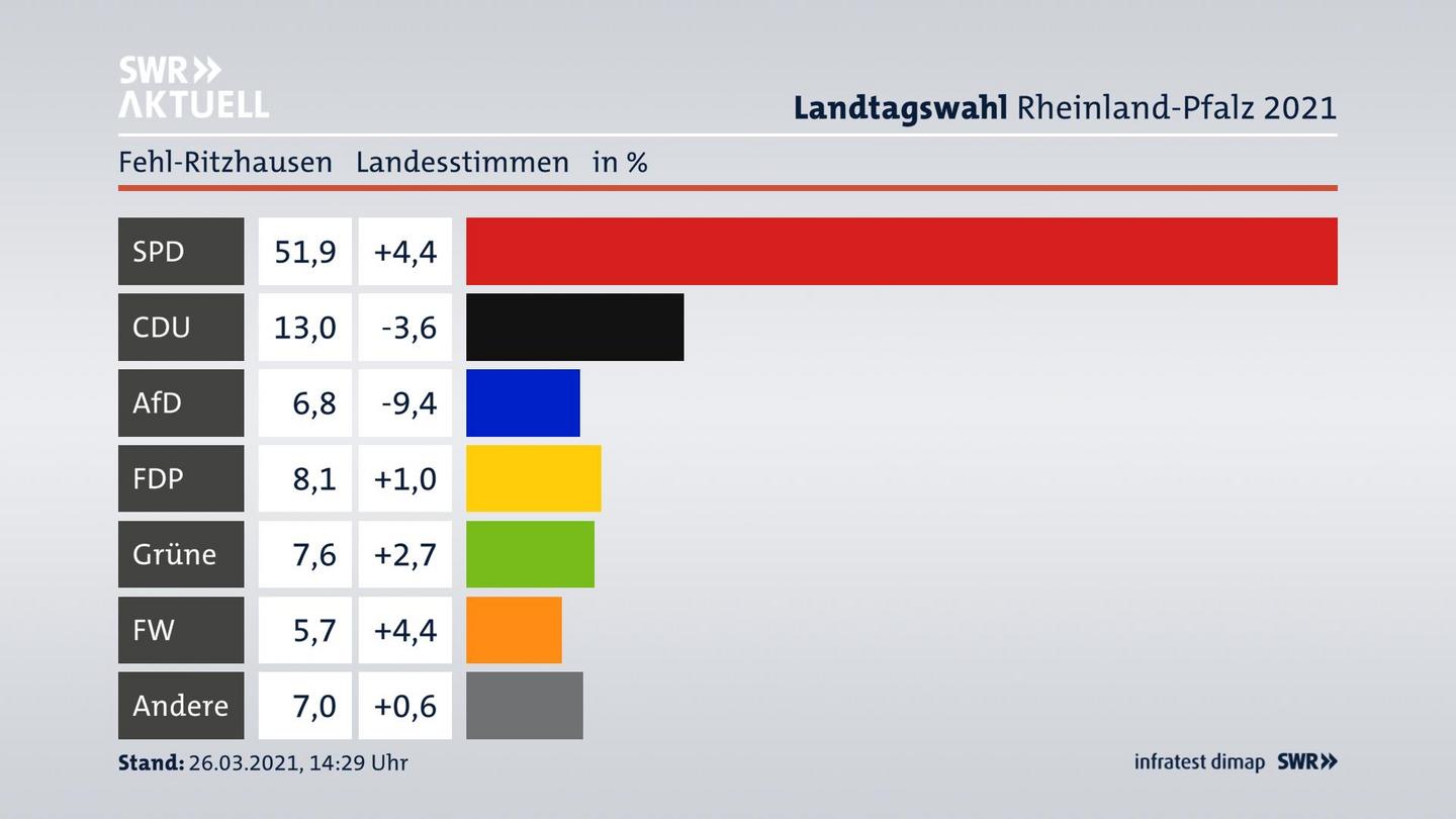 Ergebnisgrafik Landesstimme